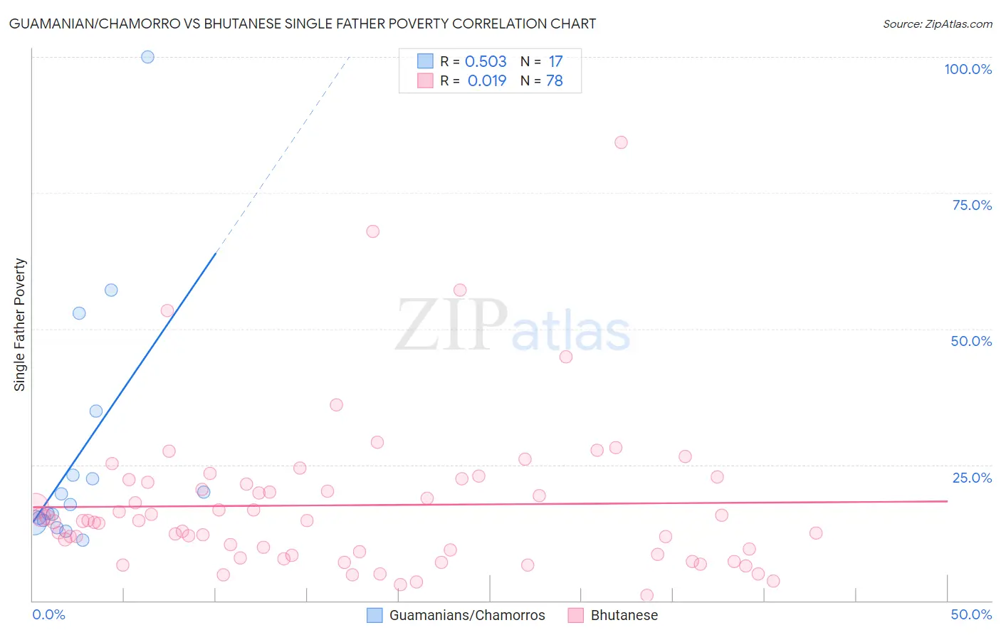 Guamanian/Chamorro vs Bhutanese Single Father Poverty