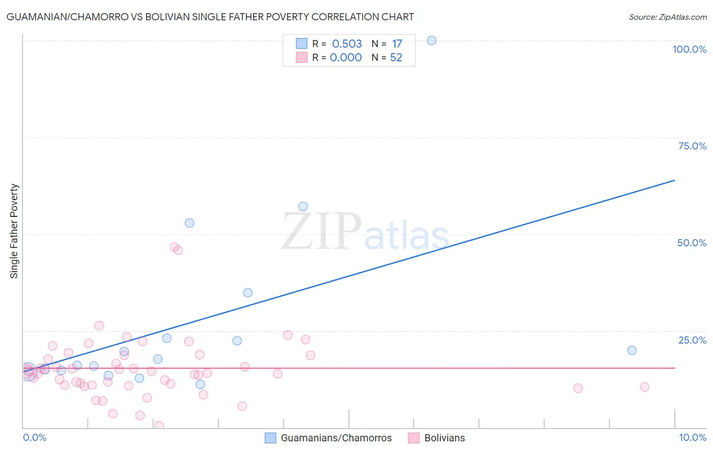 Guamanian/Chamorro vs Bolivian Single Father Poverty