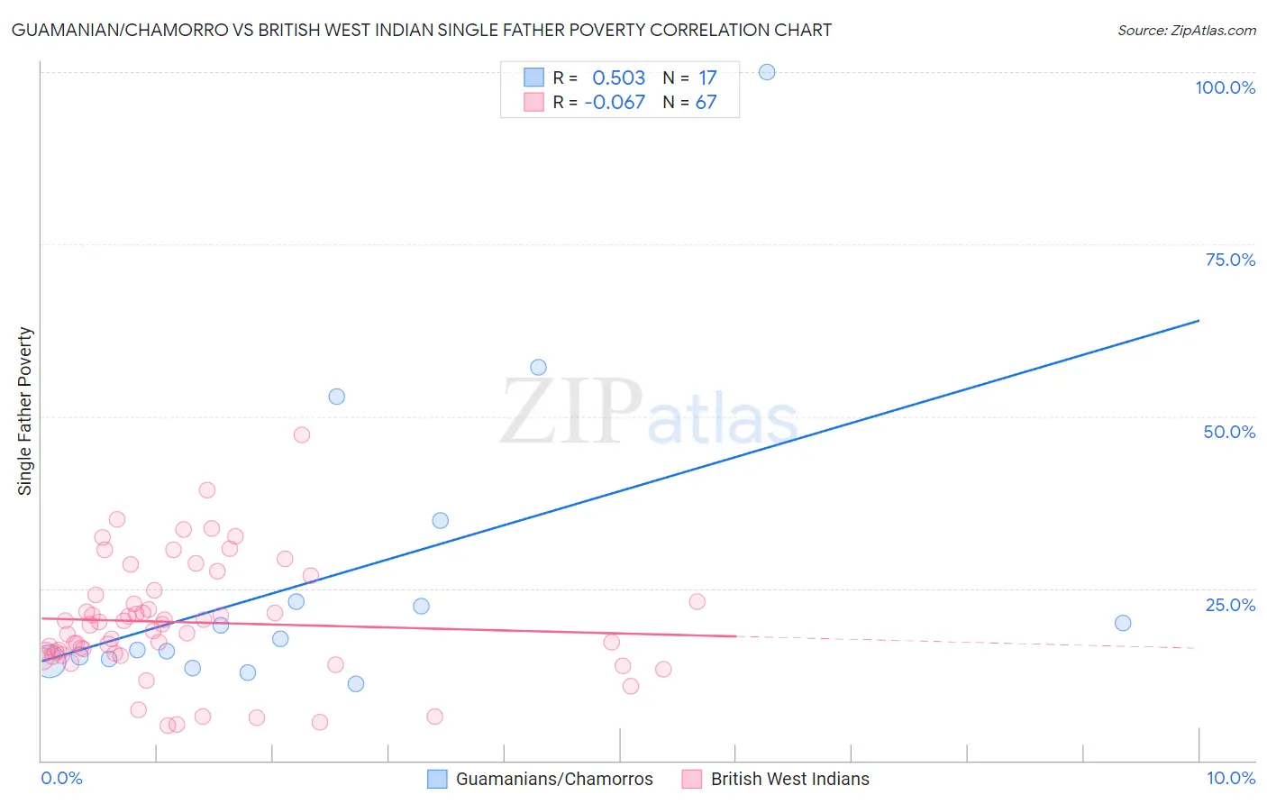 Guamanian/Chamorro vs British West Indian Single Father Poverty