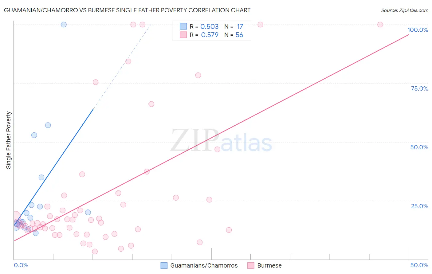 Guamanian/Chamorro vs Burmese Single Father Poverty