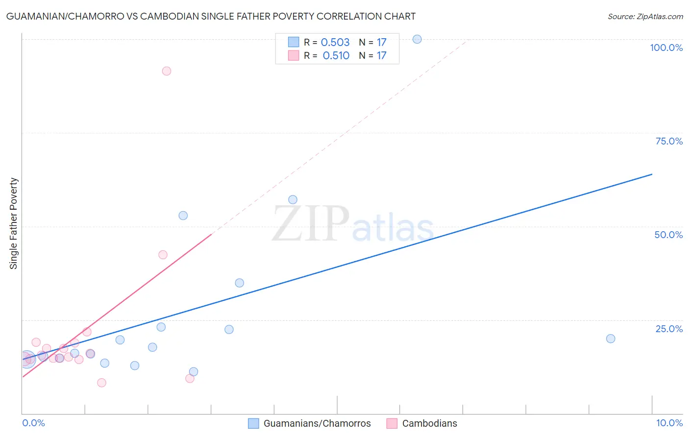Guamanian/Chamorro vs Cambodian Single Father Poverty