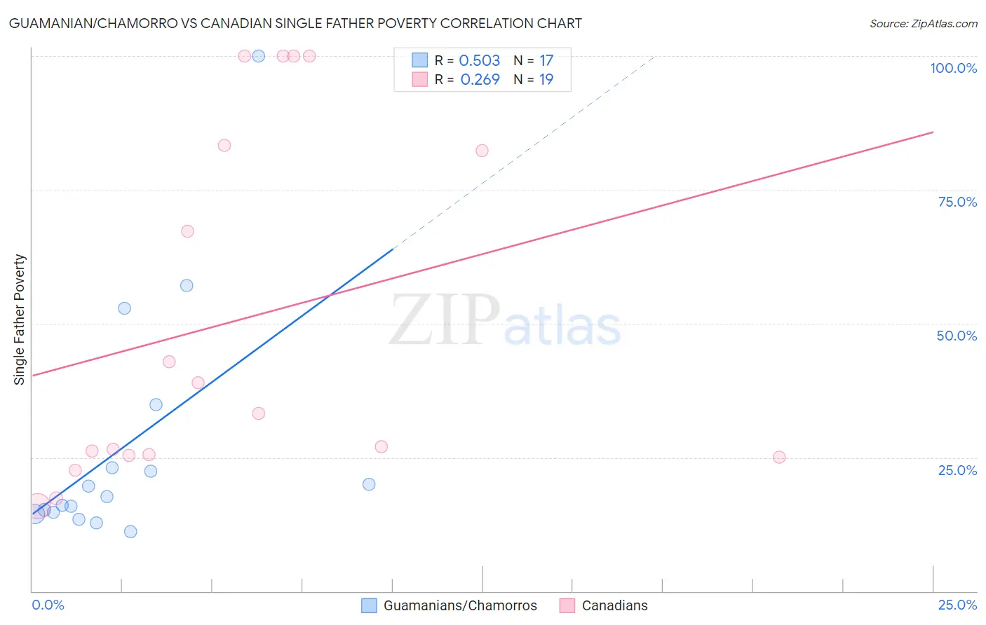 Guamanian/Chamorro vs Canadian Single Father Poverty
