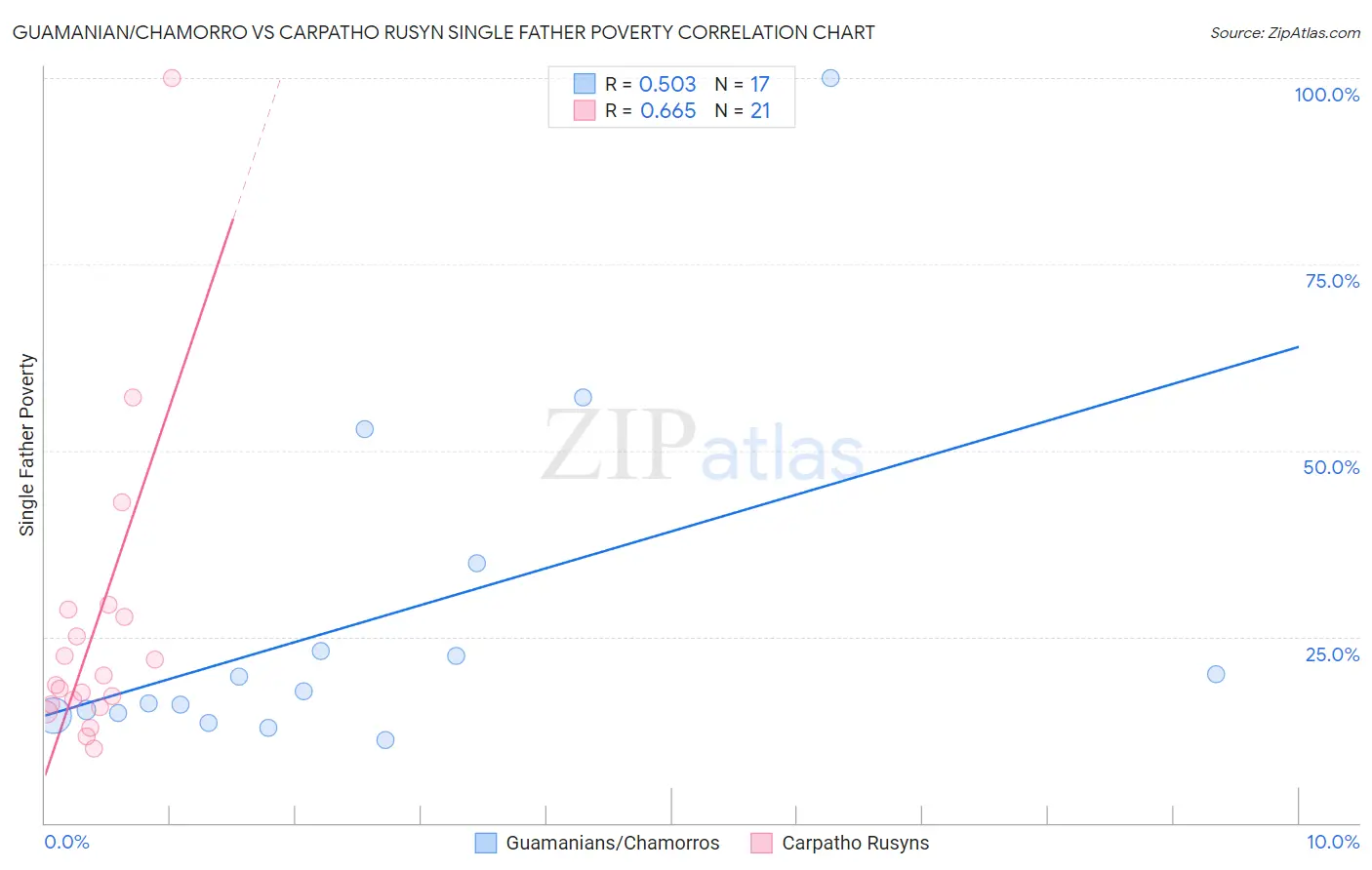 Guamanian/Chamorro vs Carpatho Rusyn Single Father Poverty