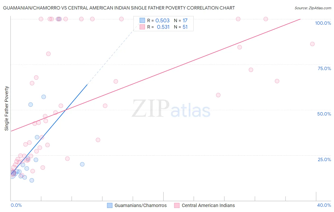 Guamanian/Chamorro vs Central American Indian Single Father Poverty