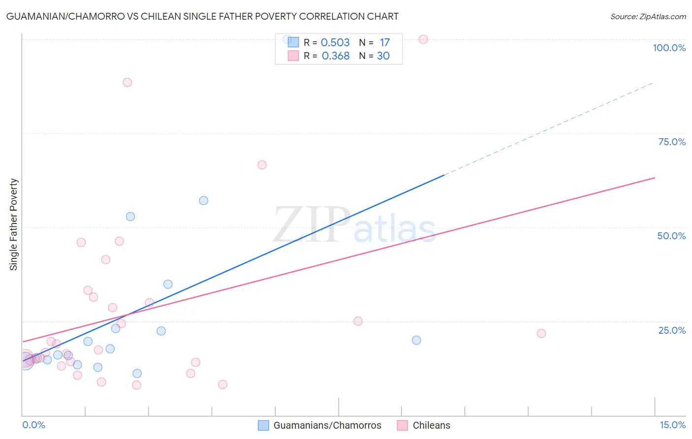 Guamanian/Chamorro vs Chilean Single Father Poverty
