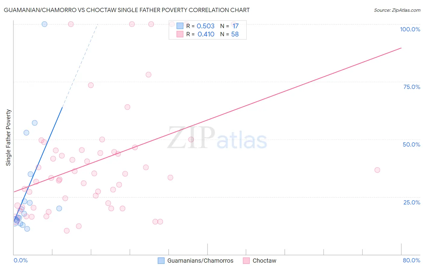Guamanian/Chamorro vs Choctaw Single Father Poverty