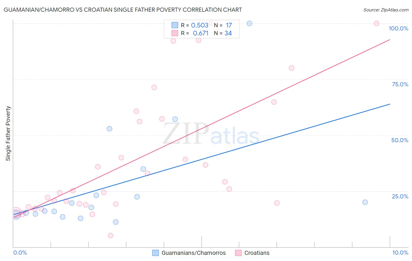 Guamanian/Chamorro vs Croatian Single Father Poverty