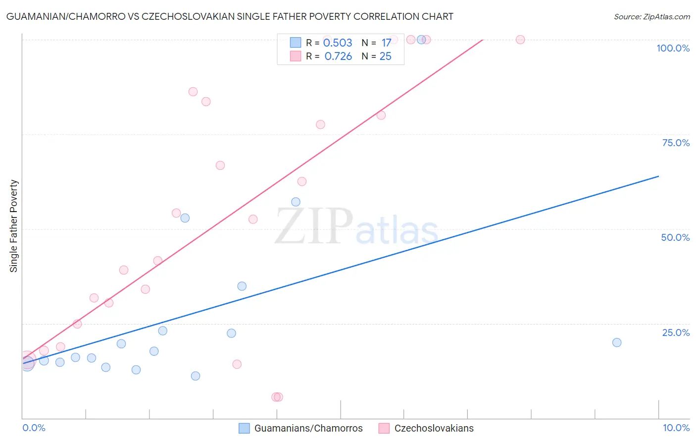 Guamanian/Chamorro vs Czechoslovakian Single Father Poverty