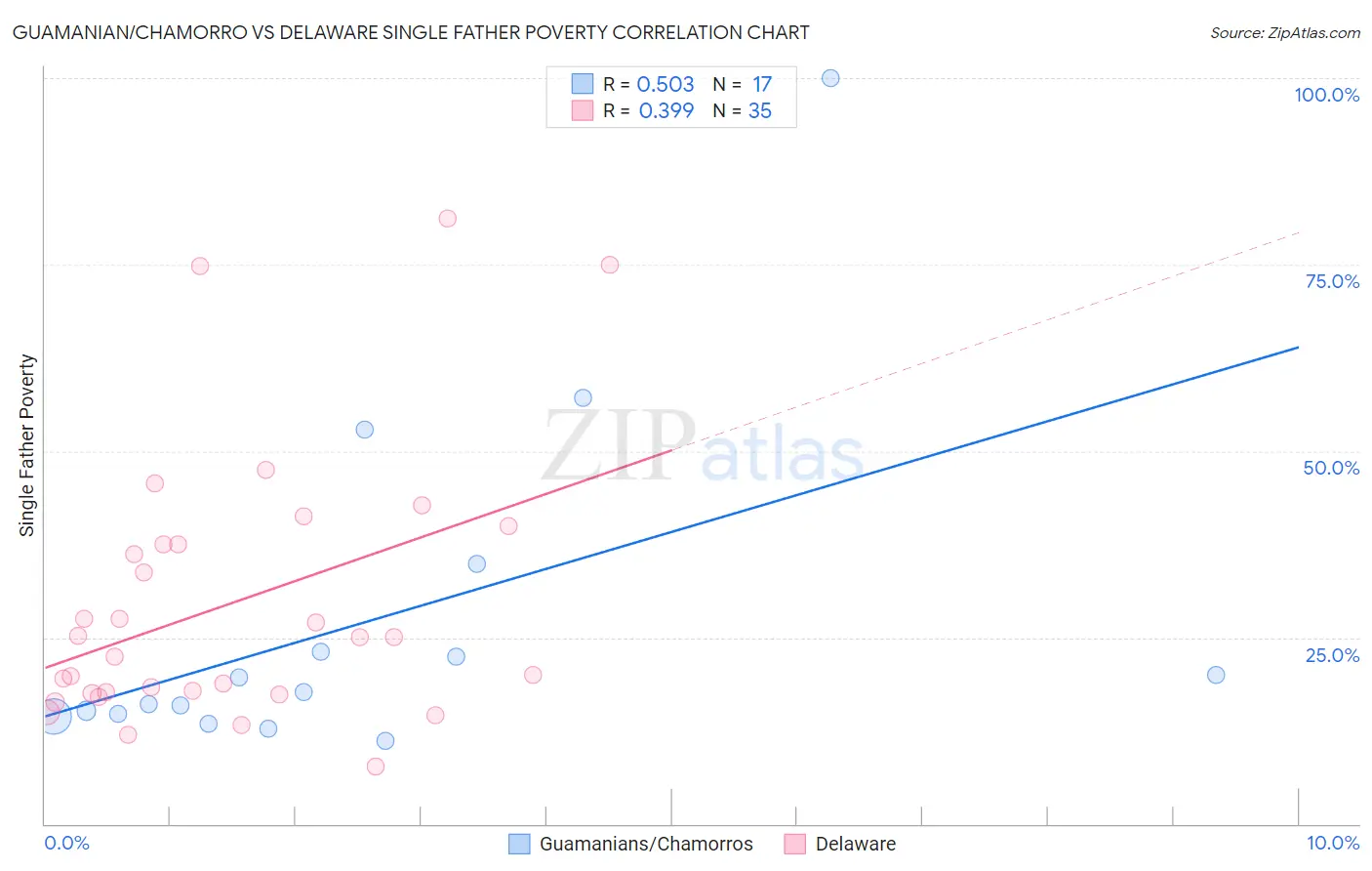Guamanian/Chamorro vs Delaware Single Father Poverty