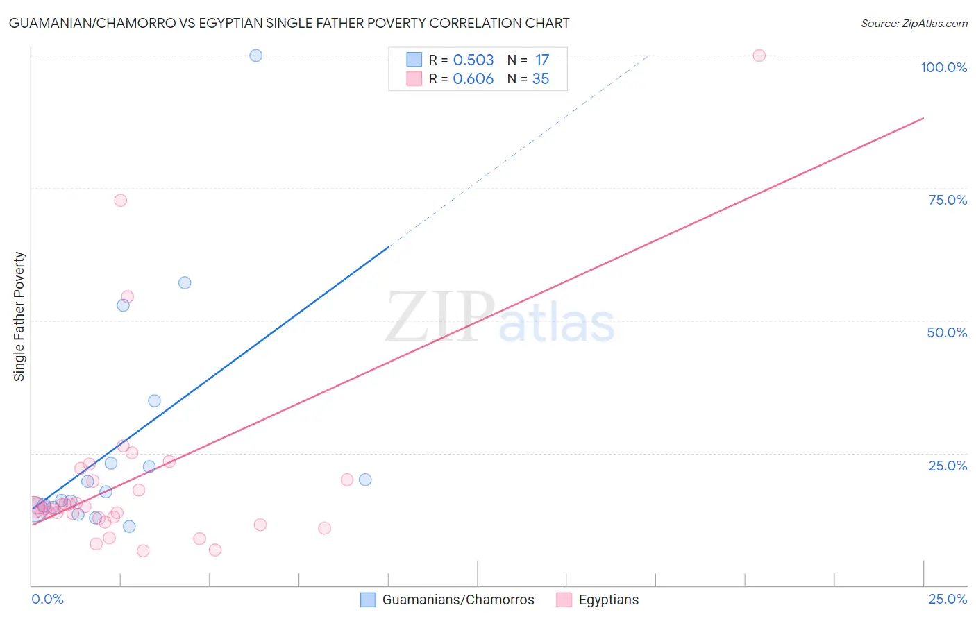 Guamanian/Chamorro vs Egyptian Single Father Poverty