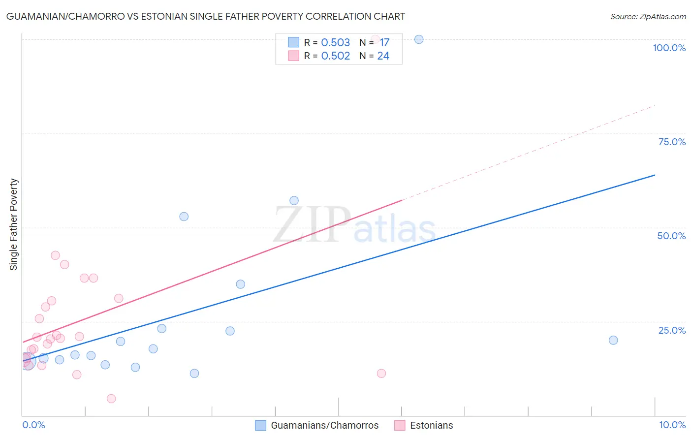 Guamanian/Chamorro vs Estonian Single Father Poverty