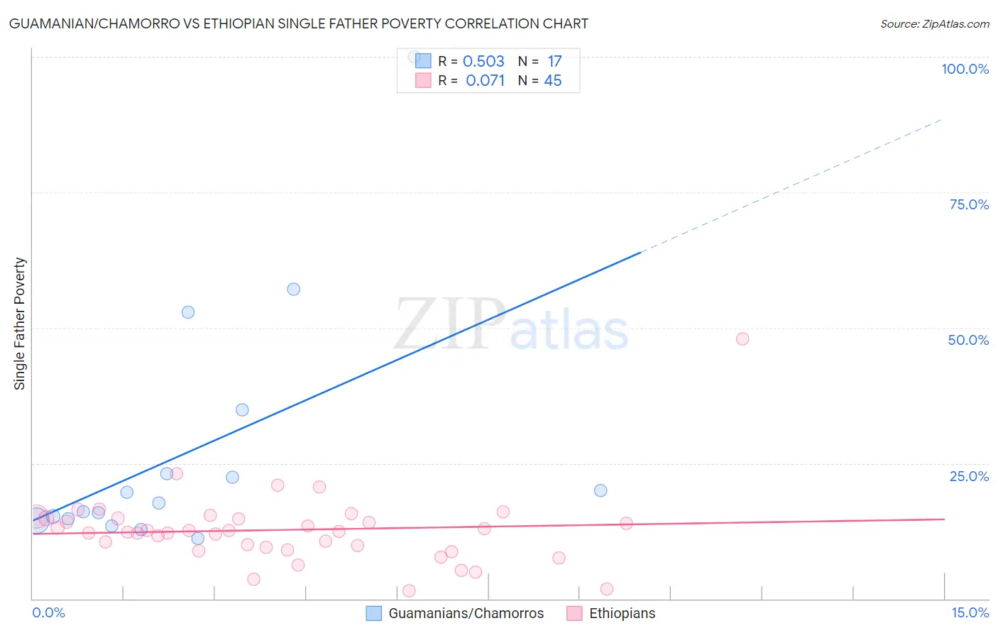 Guamanian/Chamorro vs Ethiopian Single Father Poverty