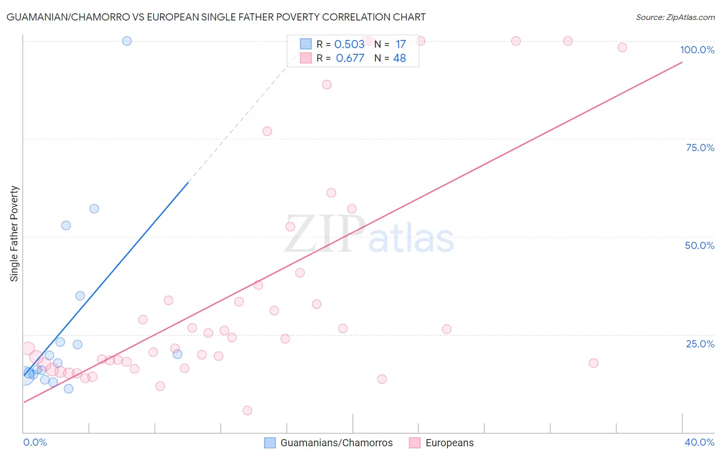 Guamanian/Chamorro vs European Single Father Poverty