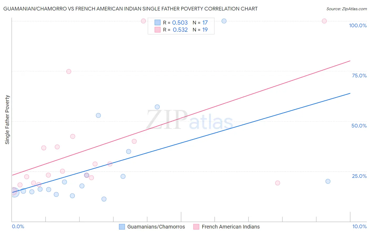 Guamanian/Chamorro vs French American Indian Single Father Poverty