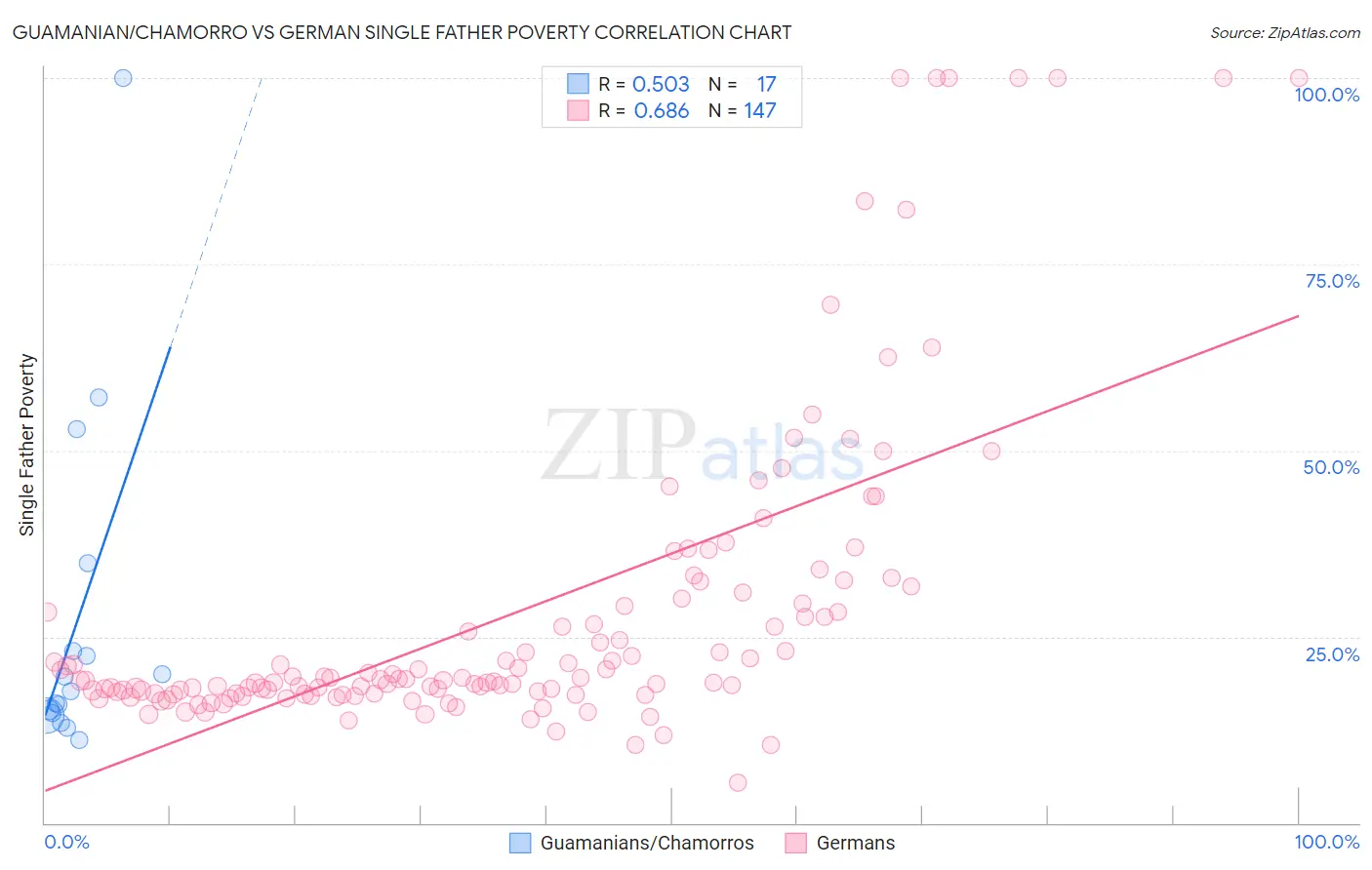 Guamanian/Chamorro vs German Single Father Poverty
