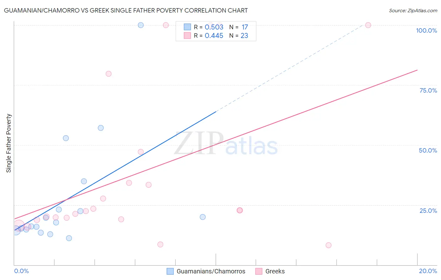 Guamanian/Chamorro vs Greek Single Father Poverty