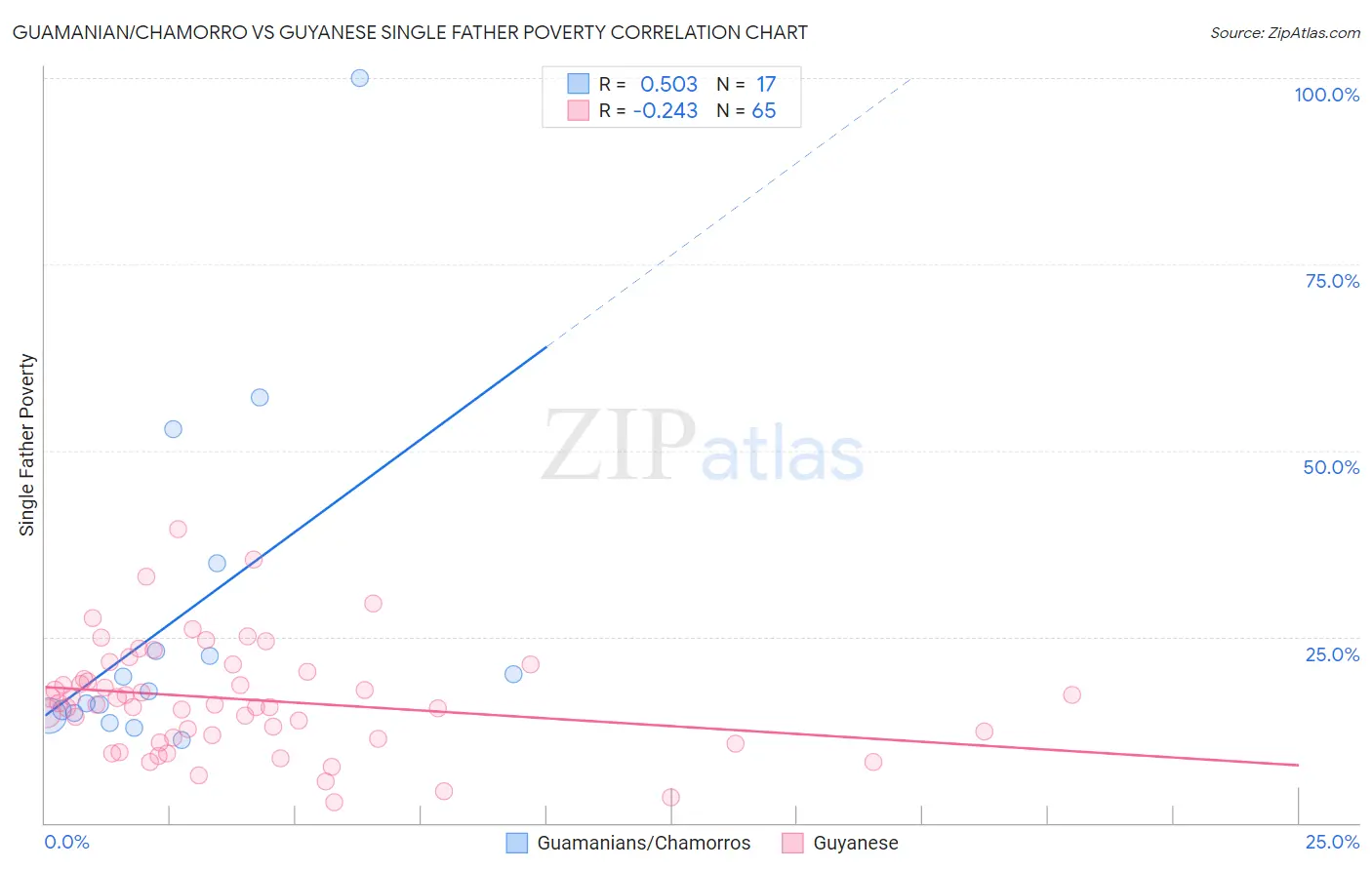Guamanian/Chamorro vs Guyanese Single Father Poverty