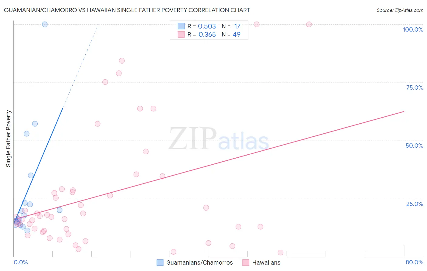 Guamanian/Chamorro vs Hawaiian Single Father Poverty