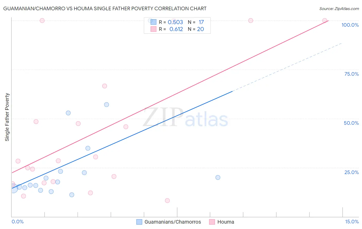 Guamanian/Chamorro vs Houma Single Father Poverty