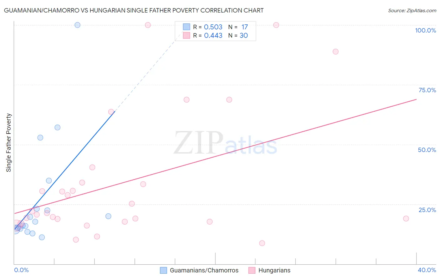 Guamanian/Chamorro vs Hungarian Single Father Poverty