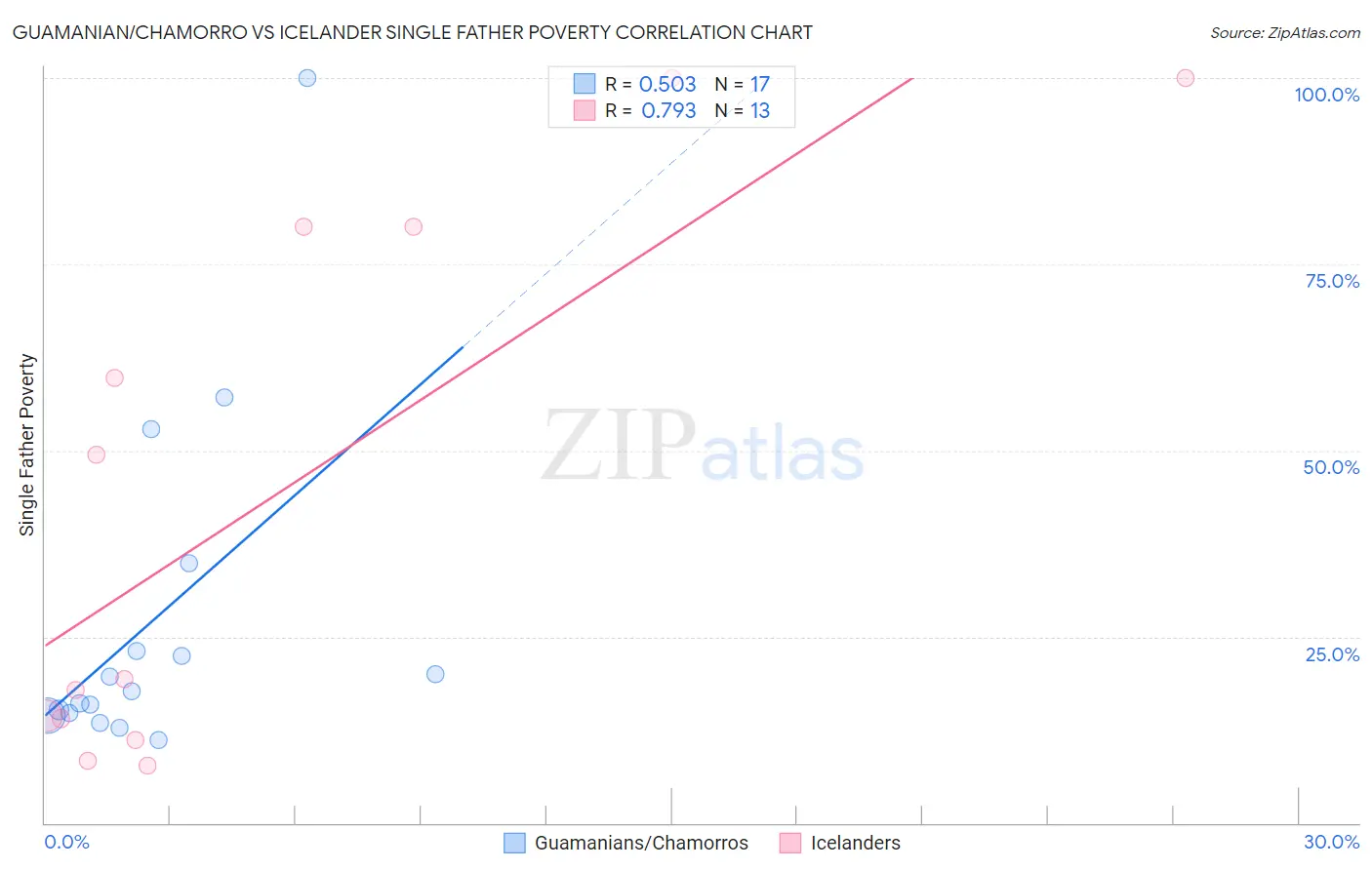 Guamanian/Chamorro vs Icelander Single Father Poverty