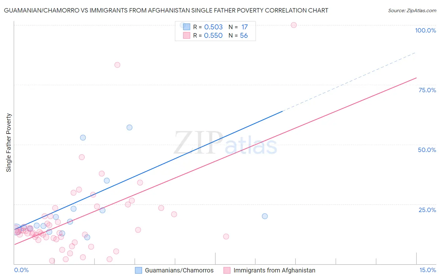 Guamanian/Chamorro vs Immigrants from Afghanistan Single Father Poverty