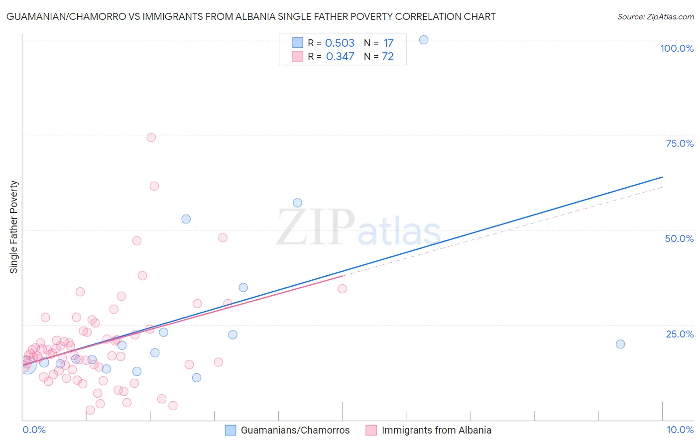 Guamanian/Chamorro vs Immigrants from Albania Single Father Poverty