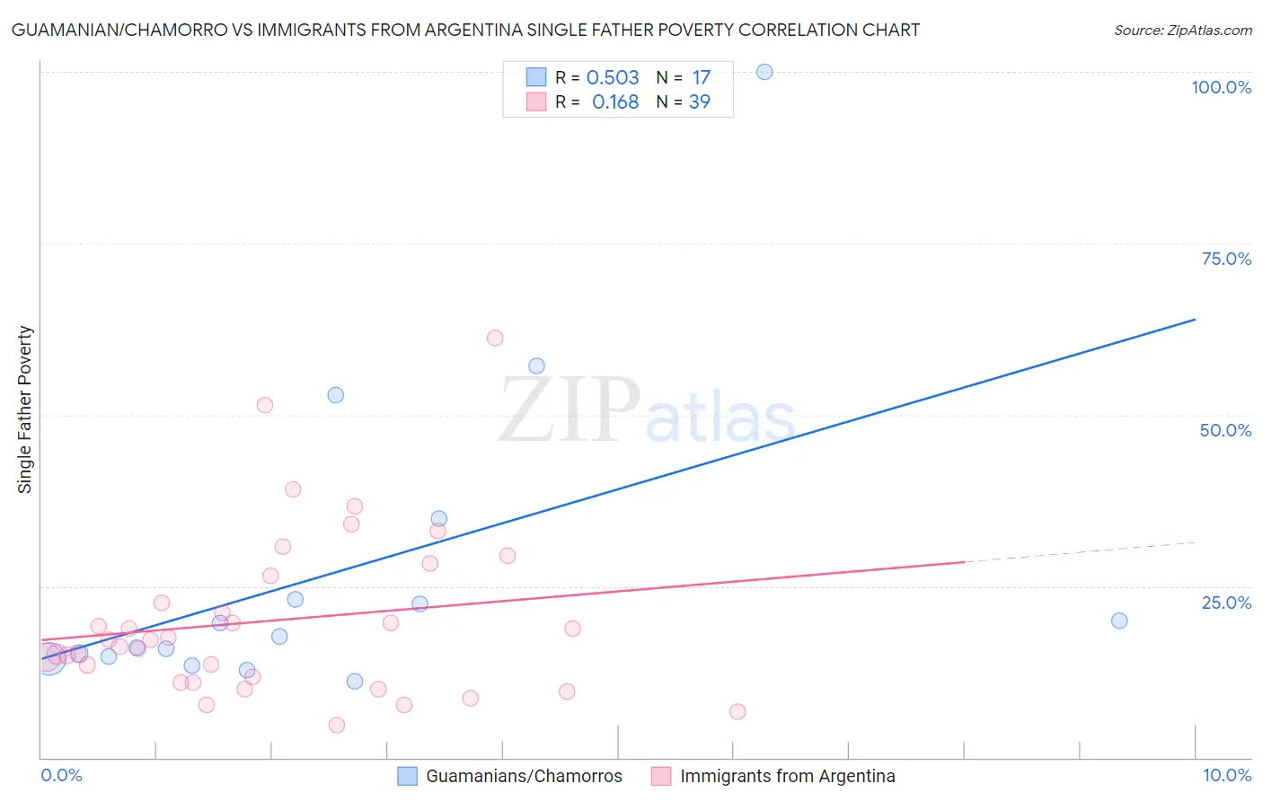 Guamanian/Chamorro vs Immigrants from Argentina Single Father Poverty