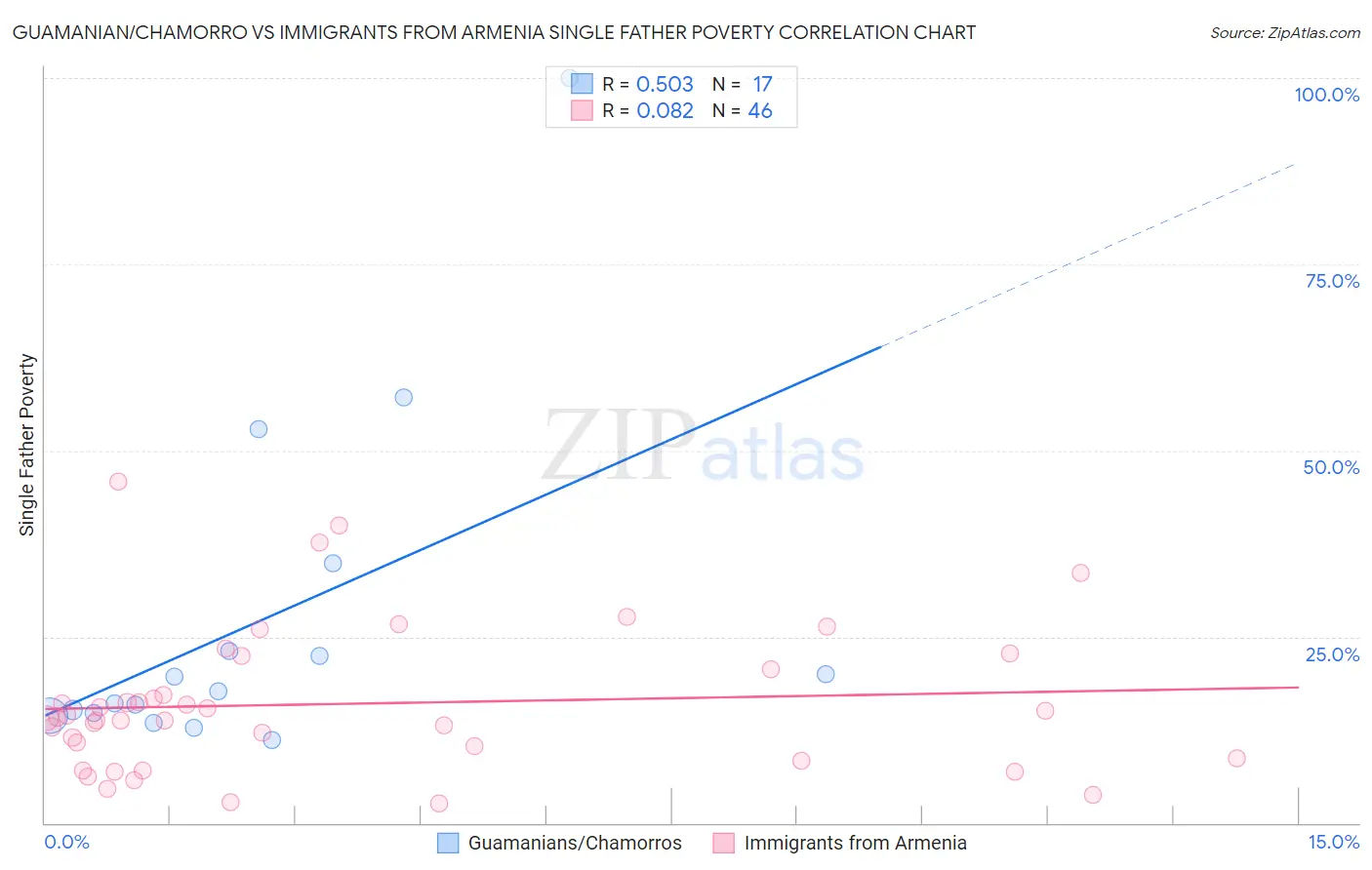 Guamanian/Chamorro vs Immigrants from Armenia Single Father Poverty