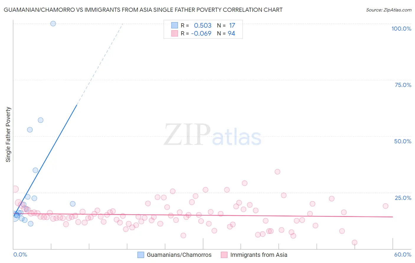 Guamanian/Chamorro vs Immigrants from Asia Single Father Poverty
