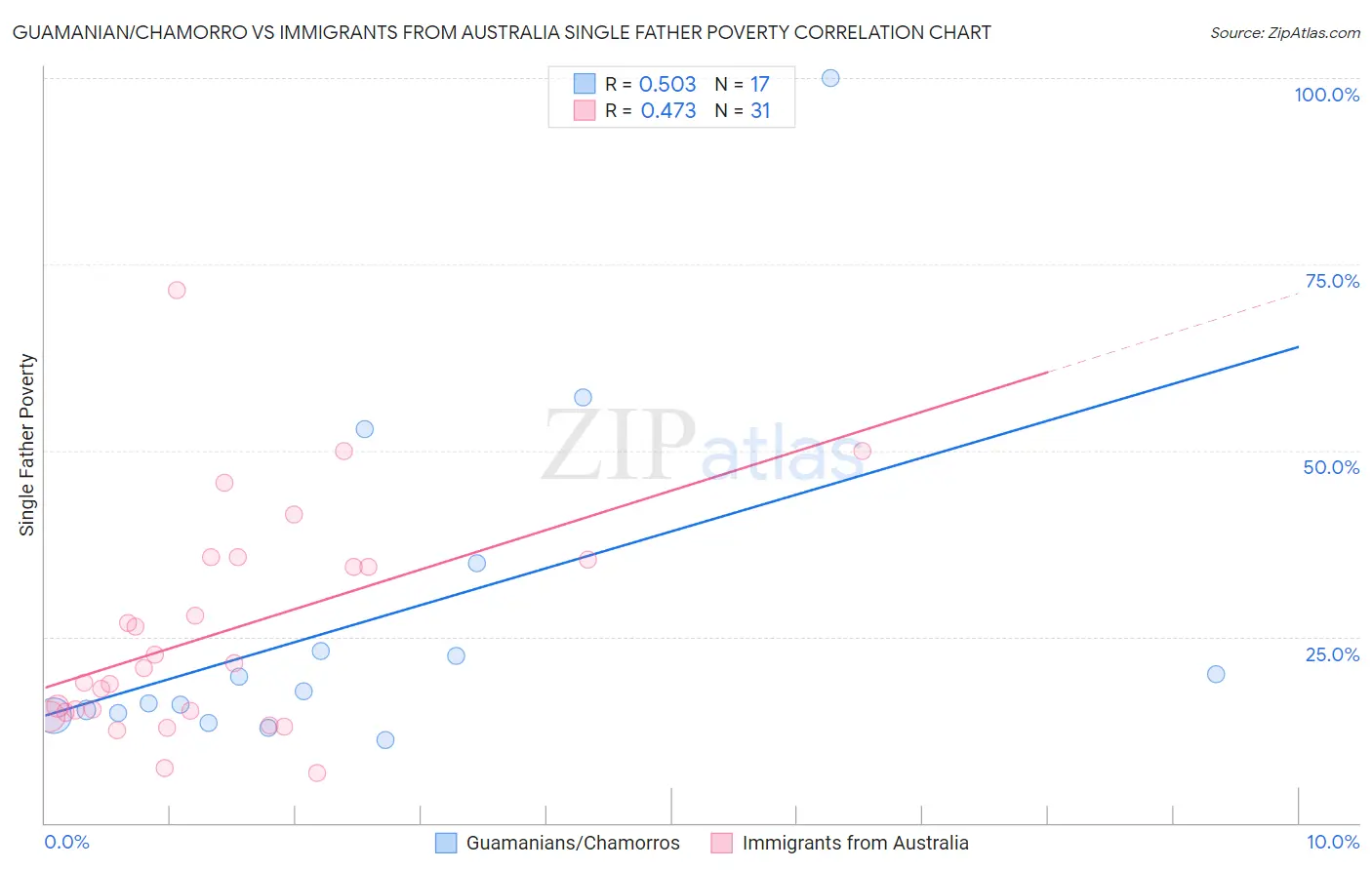 Guamanian/Chamorro vs Immigrants from Australia Single Father Poverty