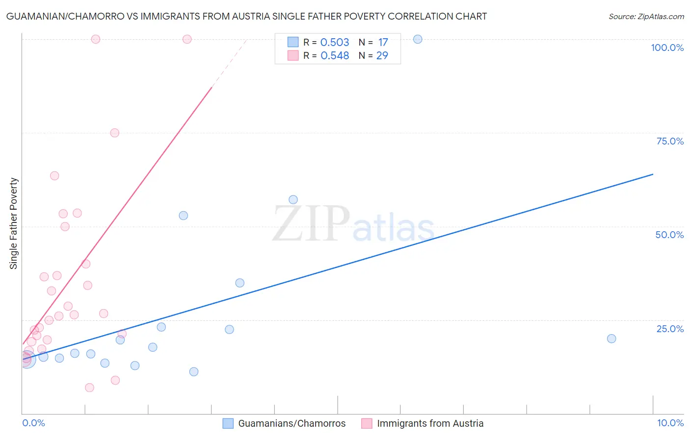 Guamanian/Chamorro vs Immigrants from Austria Single Father Poverty