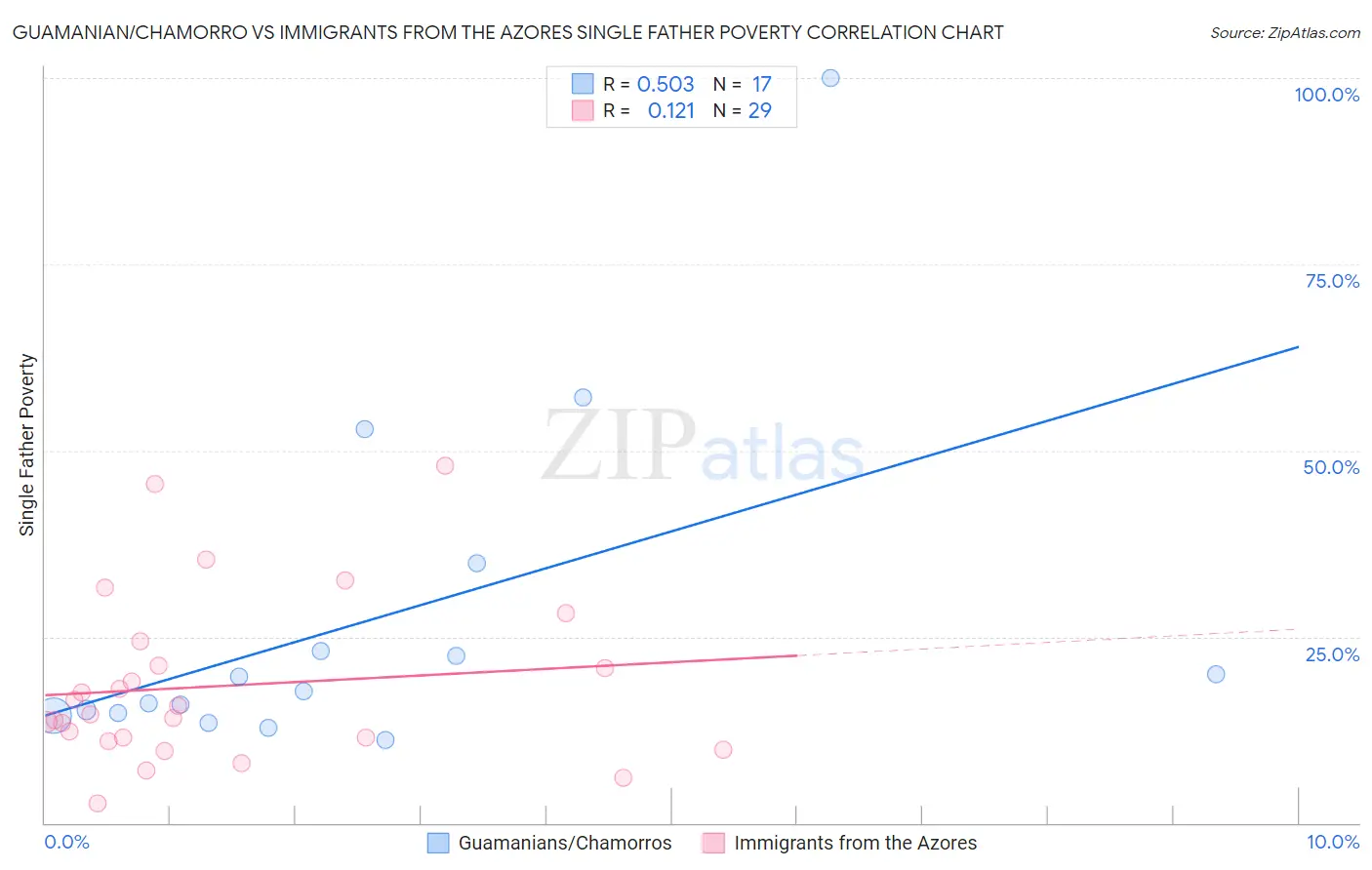 Guamanian/Chamorro vs Immigrants from the Azores Single Father Poverty