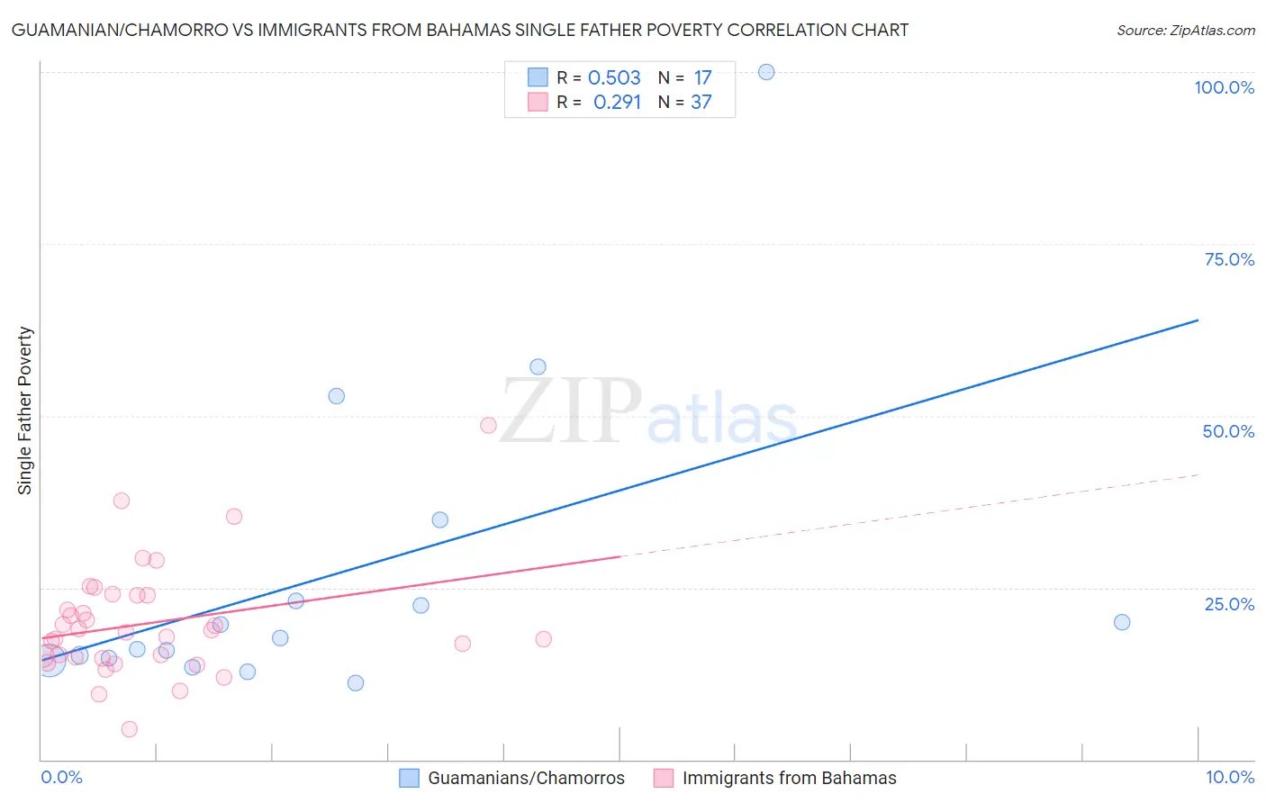 Guamanian/Chamorro vs Immigrants from Bahamas Single Father Poverty