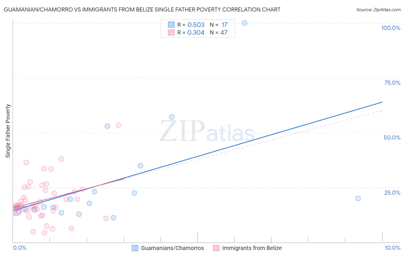 Guamanian/Chamorro vs Immigrants from Belize Single Father Poverty
