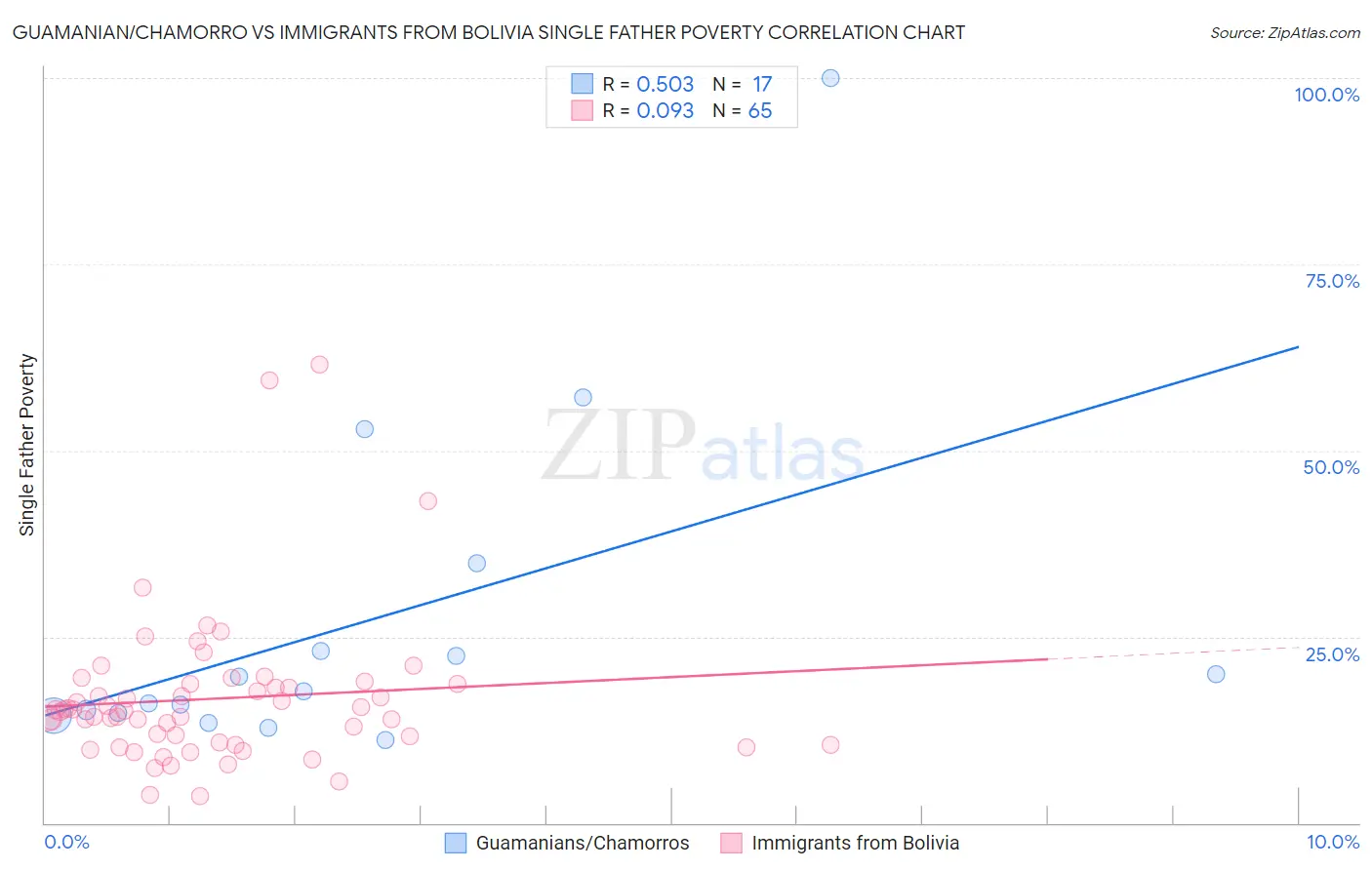 Guamanian/Chamorro vs Immigrants from Bolivia Single Father Poverty