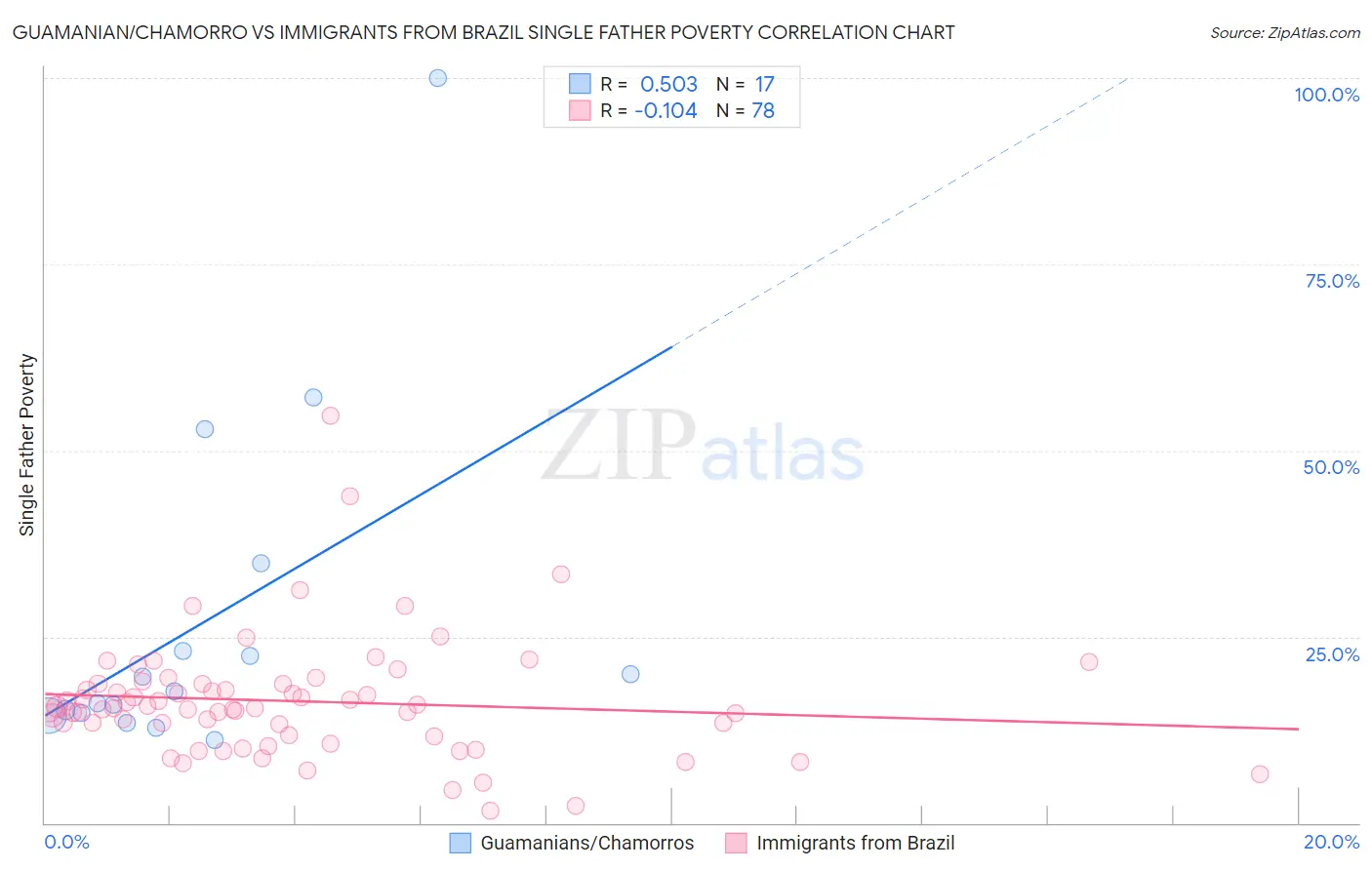 Guamanian/Chamorro vs Immigrants from Brazil Single Father Poverty