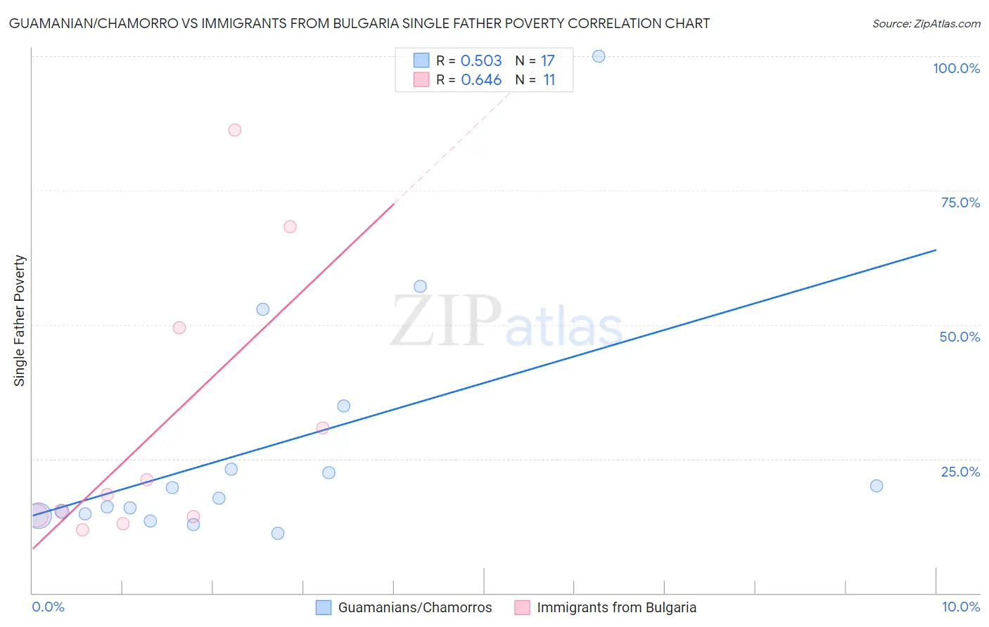 Guamanian/Chamorro vs Immigrants from Bulgaria Single Father Poverty