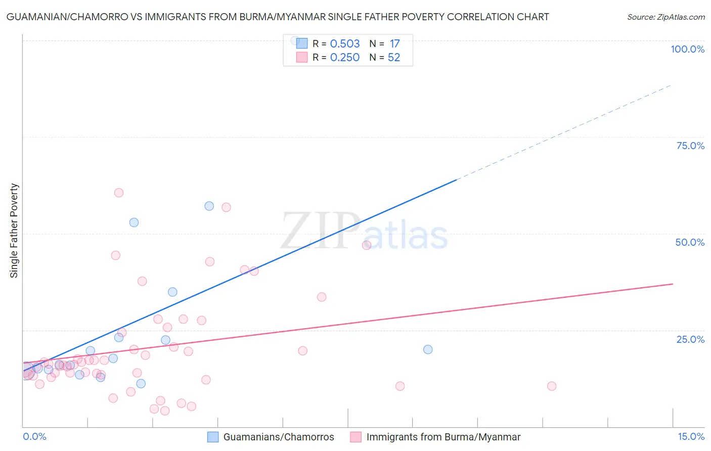 Guamanian/Chamorro vs Immigrants from Burma/Myanmar Single Father Poverty