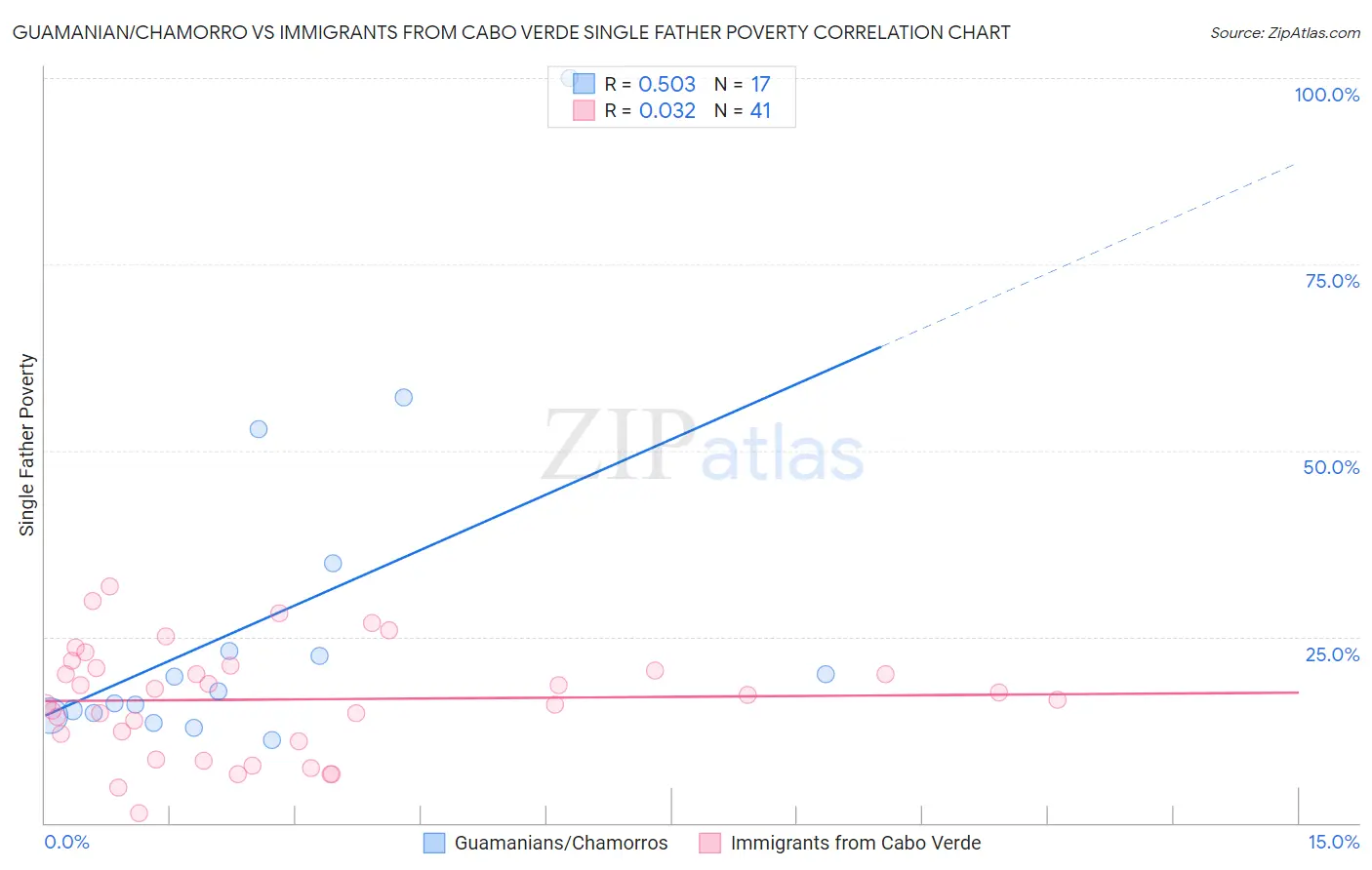 Guamanian/Chamorro vs Immigrants from Cabo Verde Single Father Poverty