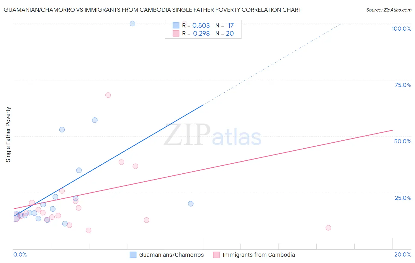 Guamanian/Chamorro vs Immigrants from Cambodia Single Father Poverty