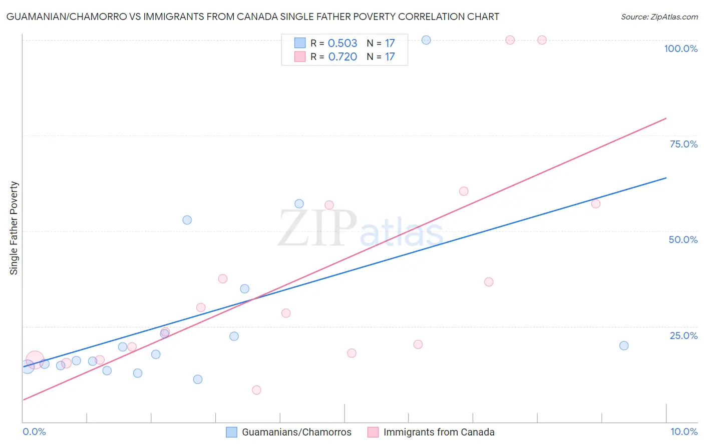 Guamanian/Chamorro vs Immigrants from Canada Single Father Poverty