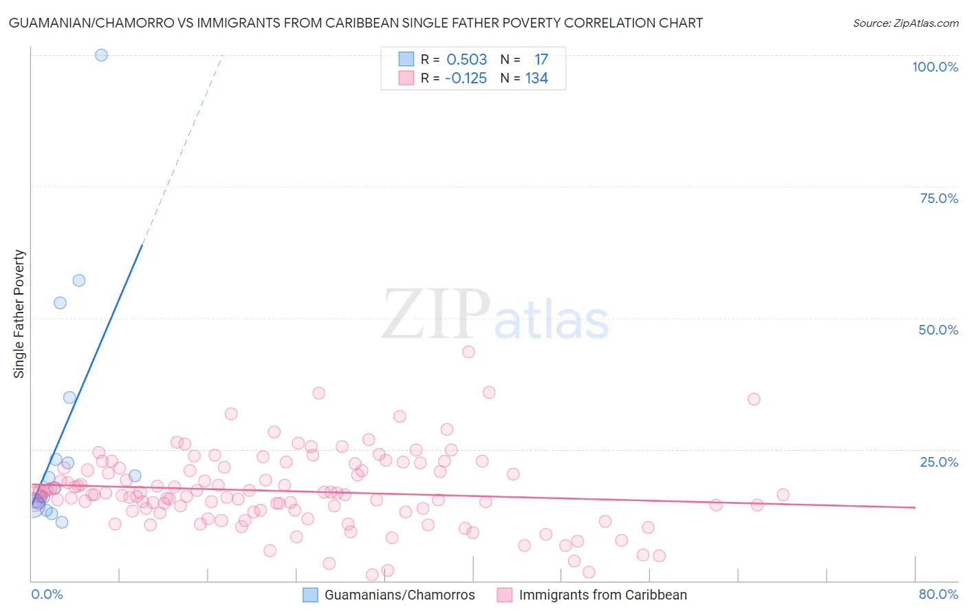 Guamanian/Chamorro vs Immigrants from Caribbean Single Father Poverty
