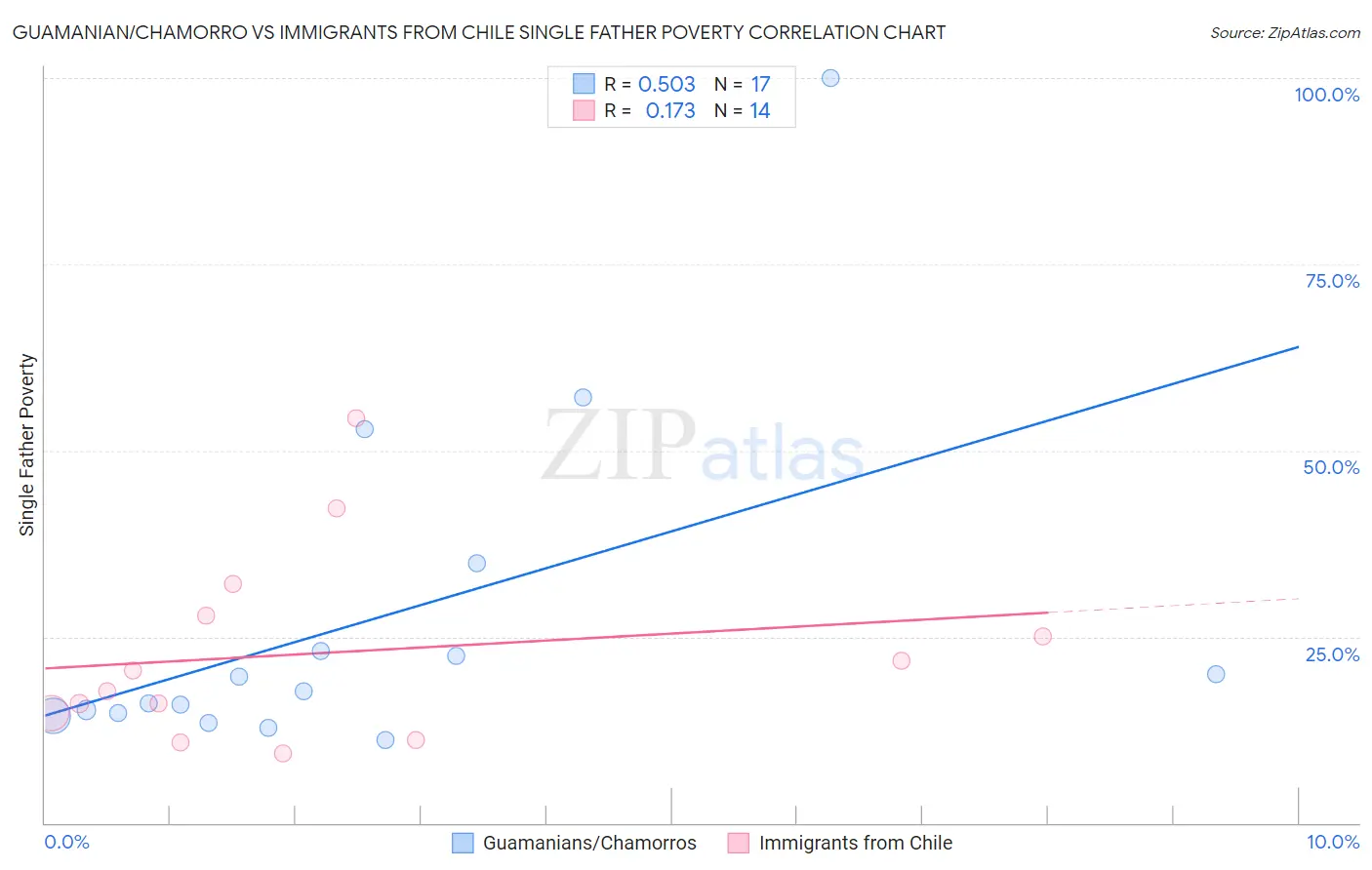 Guamanian/Chamorro vs Immigrants from Chile Single Father Poverty