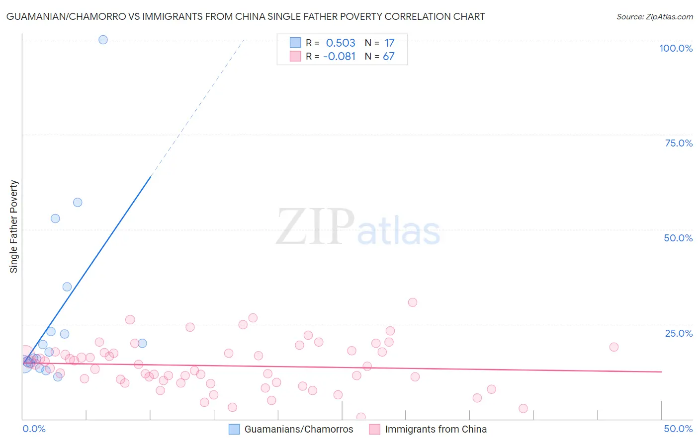 Guamanian/Chamorro vs Immigrants from China Single Father Poverty