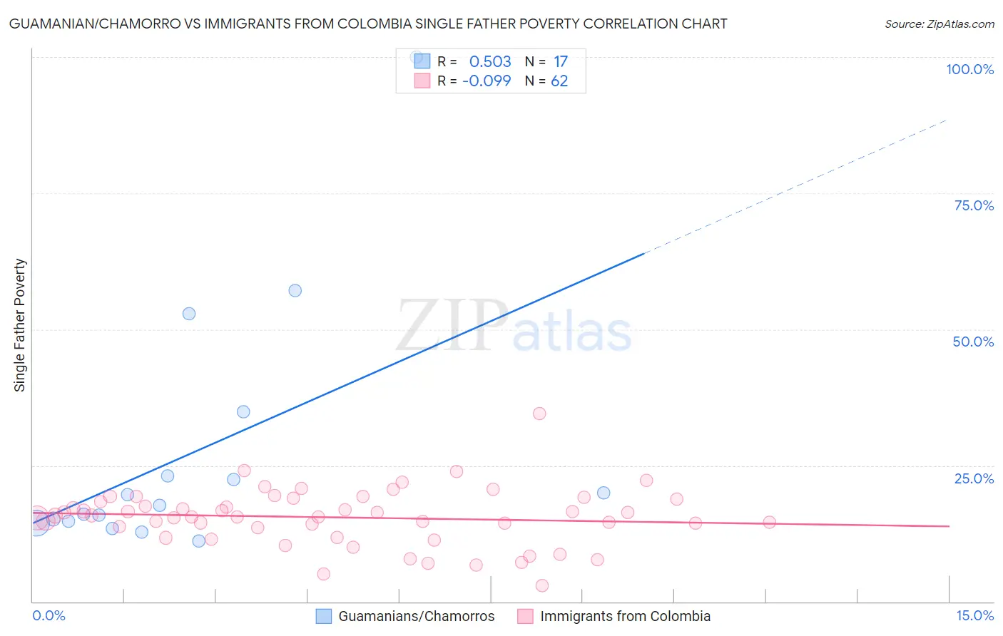 Guamanian/Chamorro vs Immigrants from Colombia Single Father Poverty