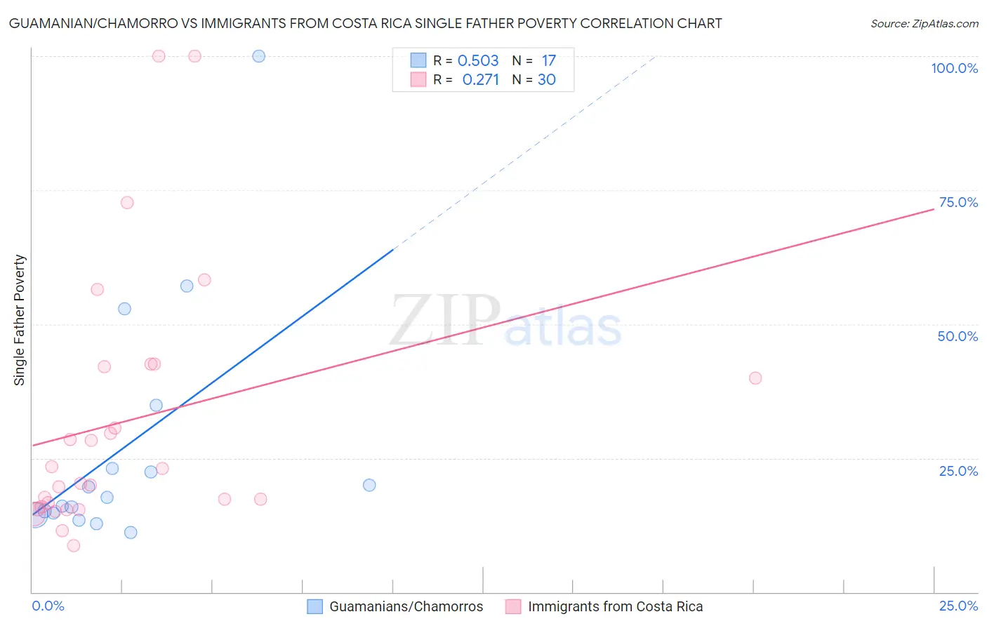 Guamanian/Chamorro vs Immigrants from Costa Rica Single Father Poverty