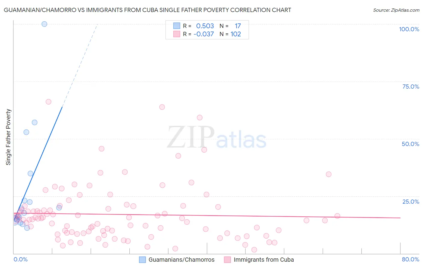 Guamanian/Chamorro vs Immigrants from Cuba Single Father Poverty