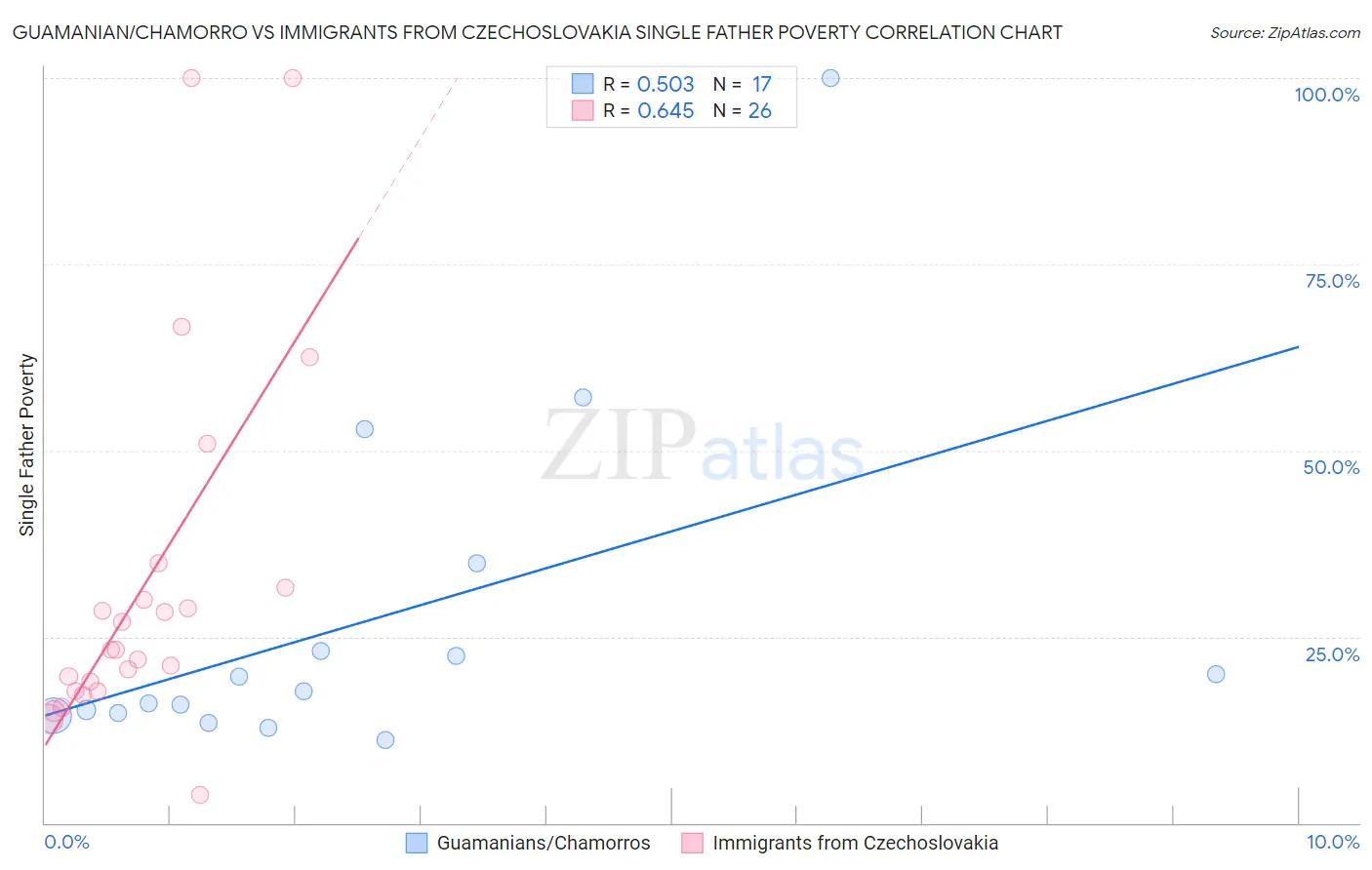Guamanian/Chamorro vs Immigrants from Czechoslovakia Single Father Poverty