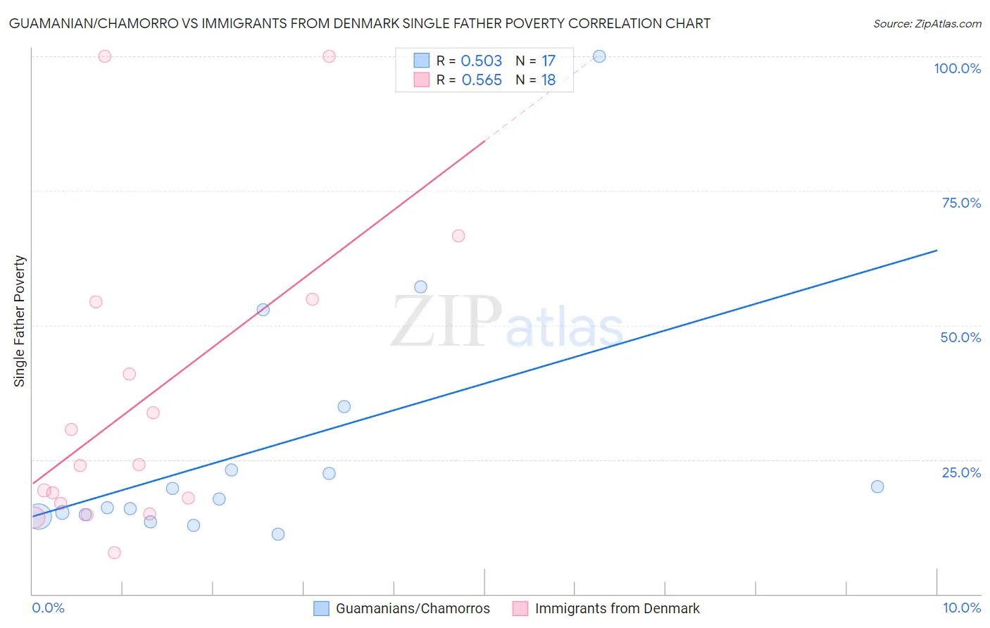 Guamanian/Chamorro vs Immigrants from Denmark Single Father Poverty